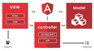 Read more about the article What is MVC and Understanding the MVC Pattern in Angular