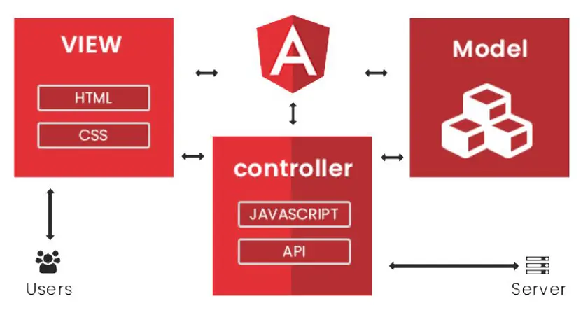 mvc-in-angular