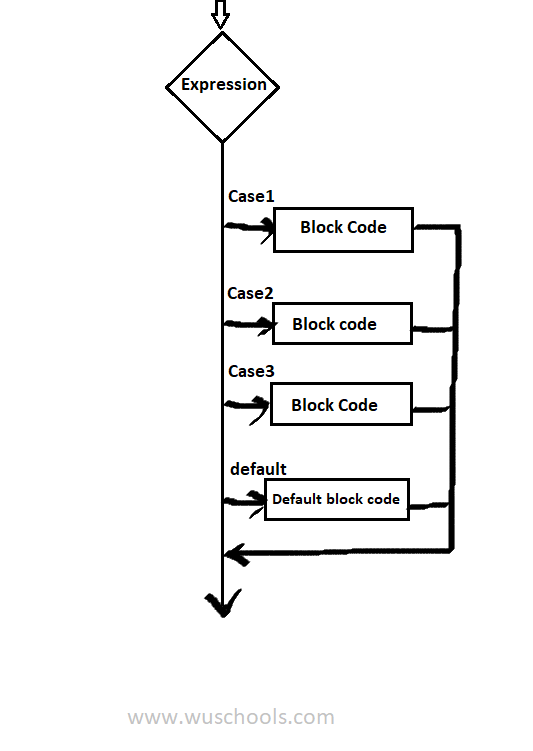 java case