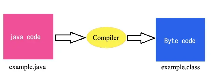 simple java program