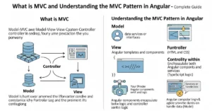 Read more about the article What is MVC and Understanding the MVC Pattern in Angular – Complete Guide