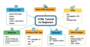 Read more about the article HTML Tutorial for Beginners
