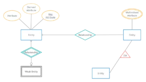 Read more about the article Database Design Fundamentals – Tables, Relationships & ER Model